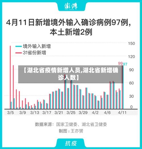 【湖北省疫情新增人员,湖北省新增确诊人数】-第2张图片