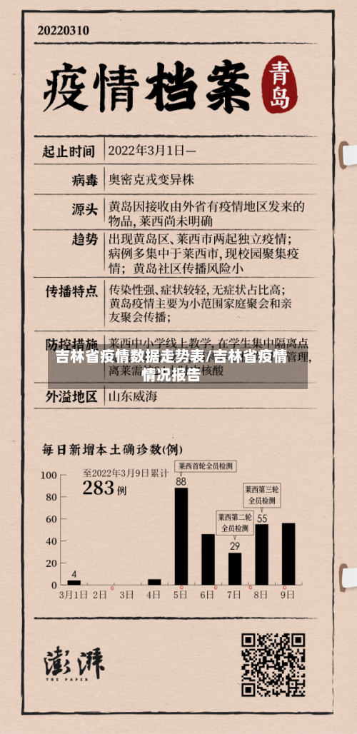 吉林省疫情数据走势表/吉林省疫情情况报告-第1张图片