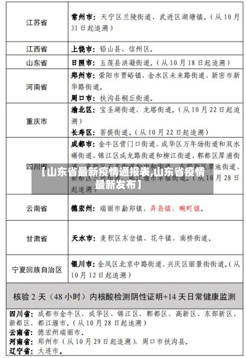 【山东省最新疫情通报表,山东省疫情最新发布】-第1张图片