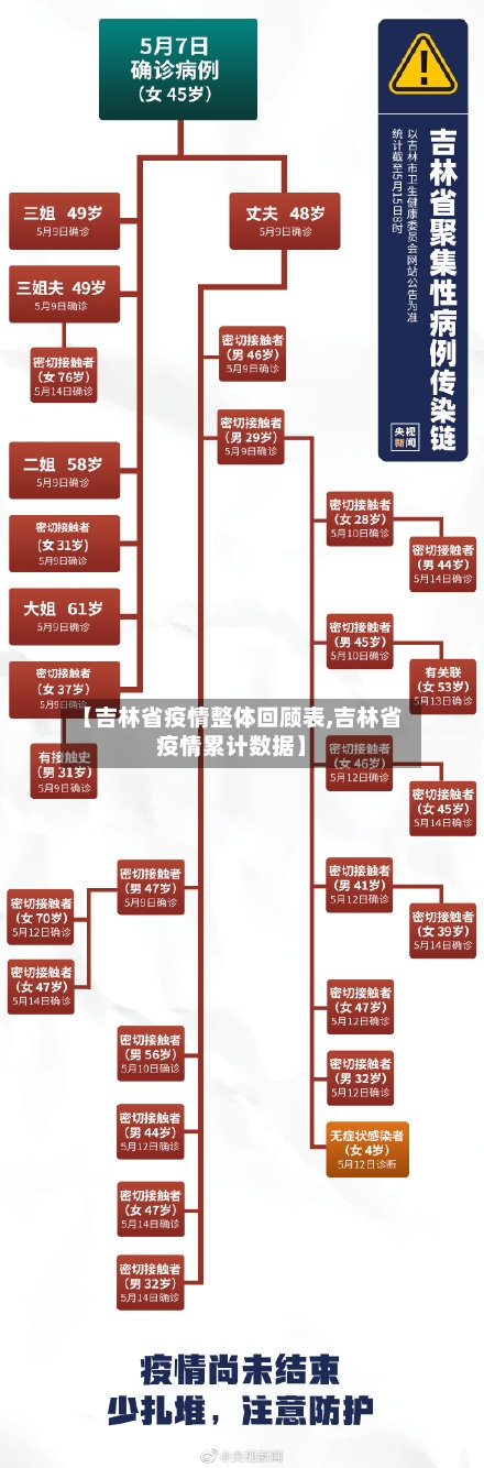 【吉林省疫情整体回顾表,吉林省疫情累计数据】-第1张图片