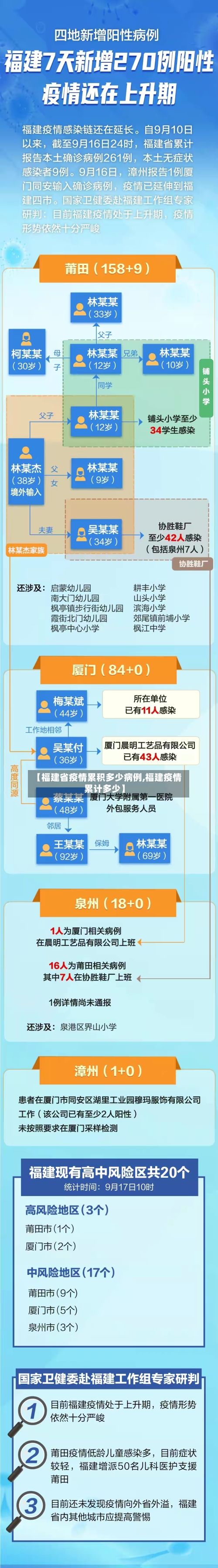 【福建省疫情累积多少病例,福建疫情累计多少】-第3张图片